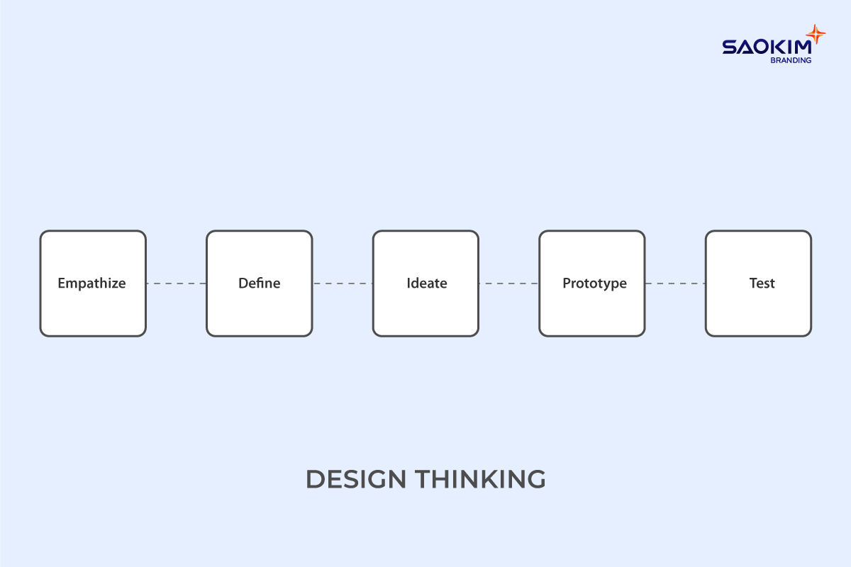 5 giai đoạn Design Thinking — sơ đồ phi tuyến tính