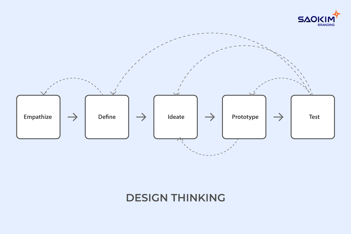 Design Thinking là tư duy phi tuyến tính — các giai đoạn lồng ghép và quay vòng