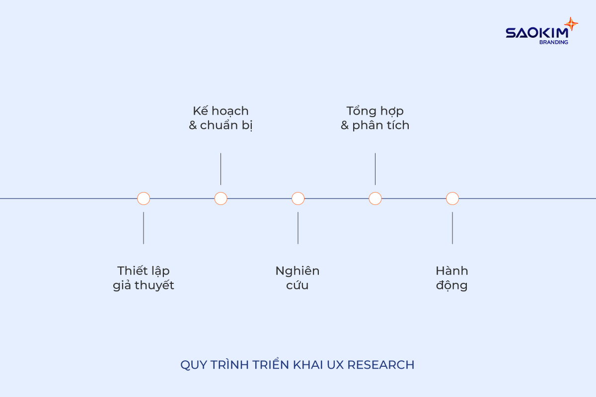 Sơ đồ quy trình năm bước nghiên cứu trải nghiệm người dùng thực chiến