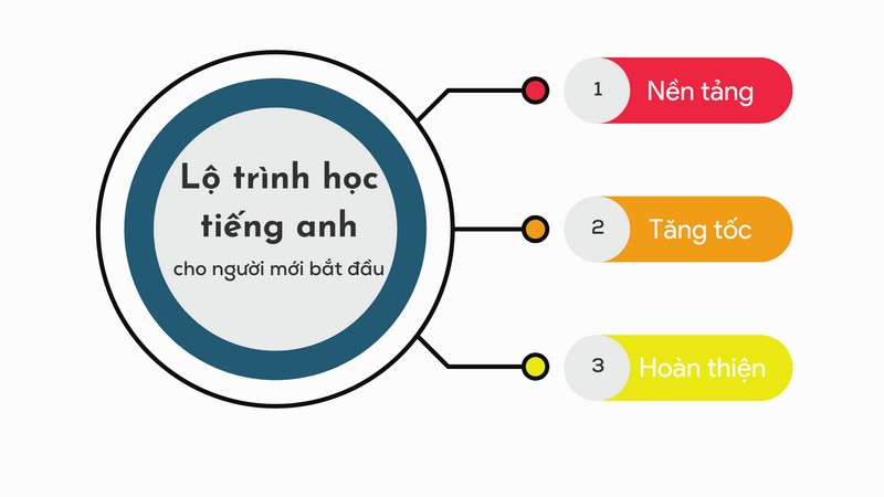 Lộ trình học tiếng Anh
