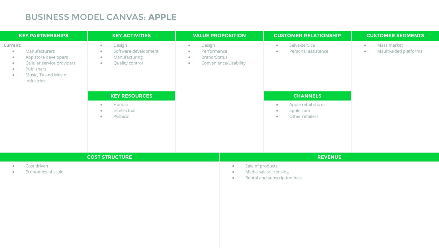 Mô hình kinh doanh Canvas mẫu của Apple