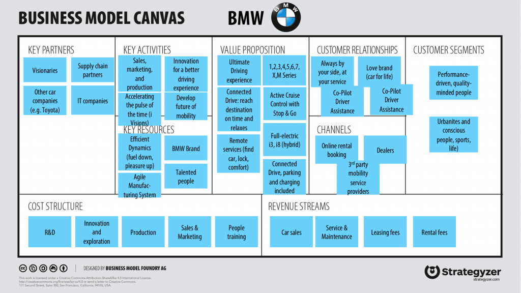 Mô hình kinh doanh Canvas mẫu của BMW