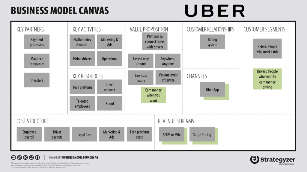 Mô hình kinh doanh Canvas mẫu của Uber