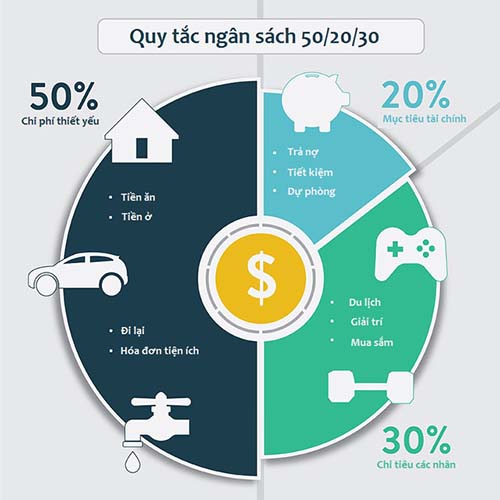 Biểu đồ phân bổ ngân sách 50/30/20