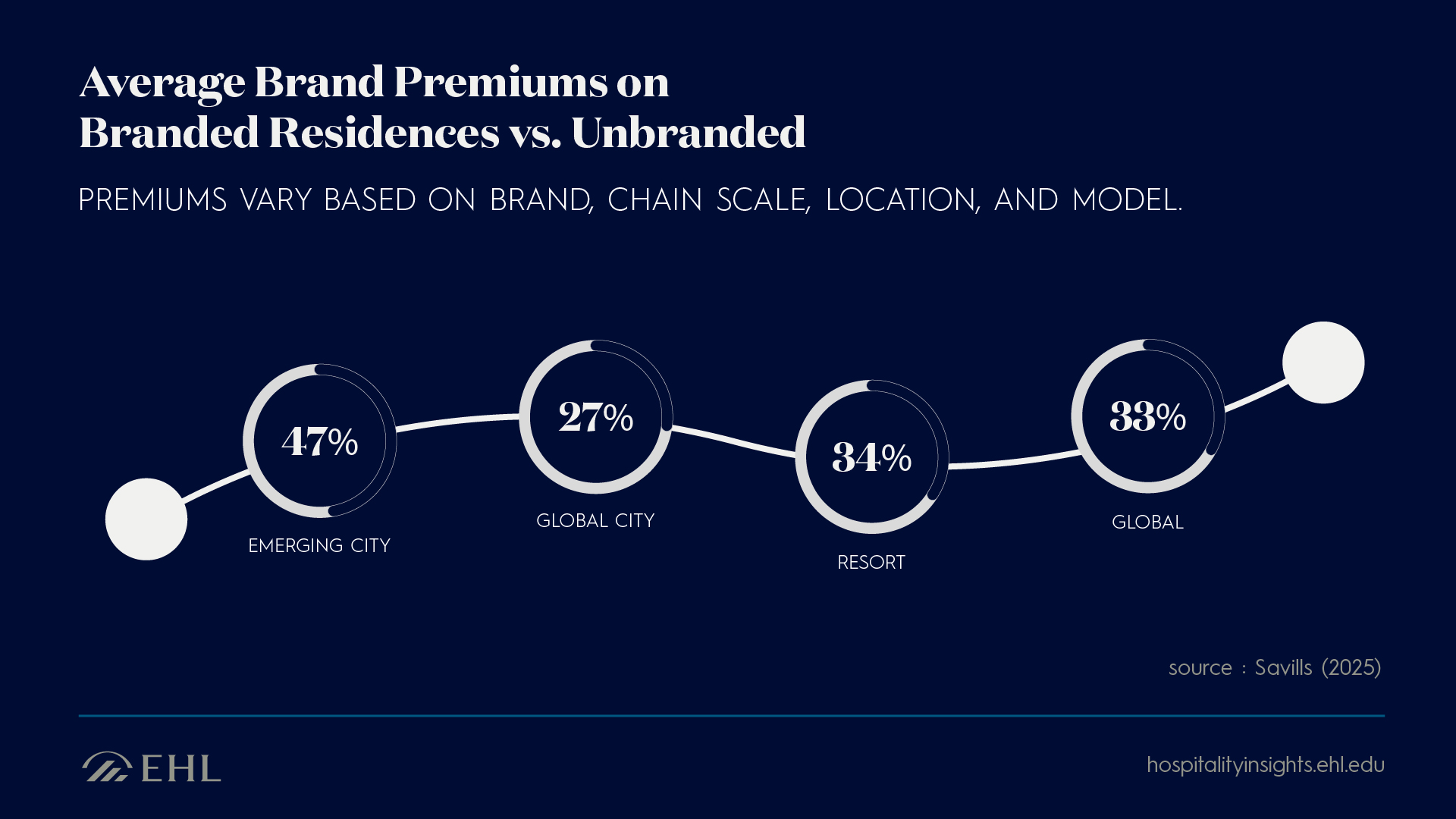 Lợi ích và giá trị đầu tư của Branded Residences
