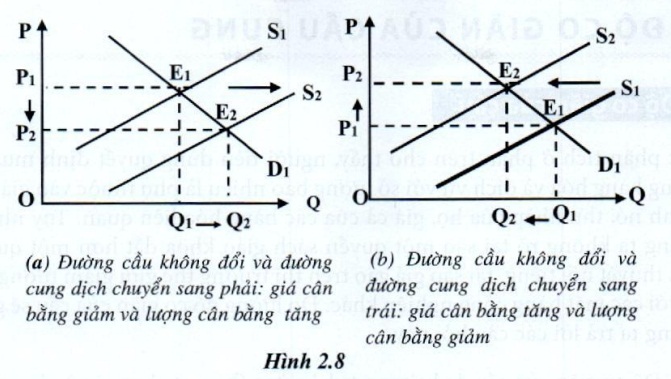 Cân bằng cung cầu thị trường
