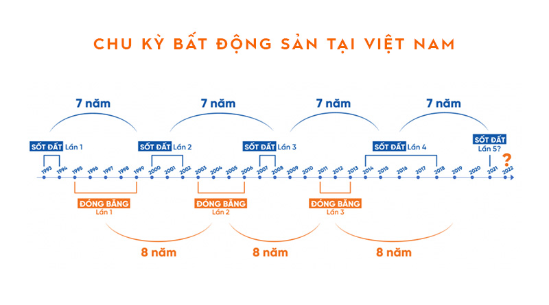 Chu kỳ thị trường bất động sản