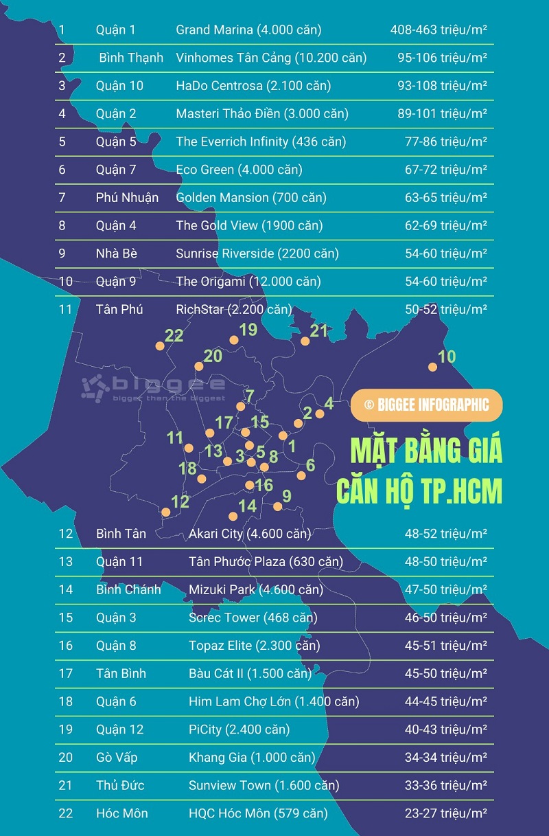 Biểu đồ giá căn hộ cao cấp