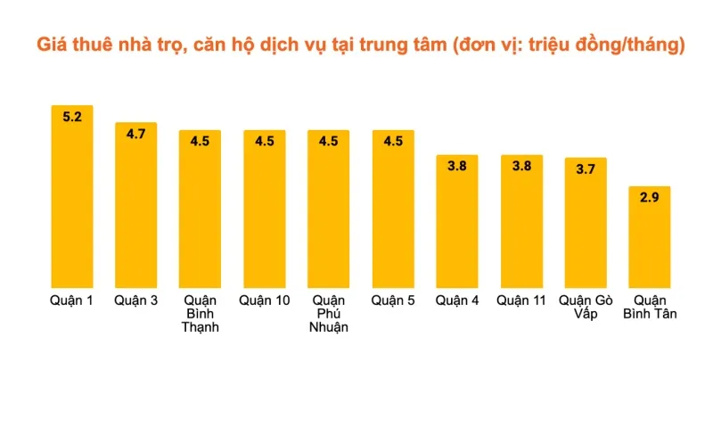 Giá thuê phân lớp theo khu vực