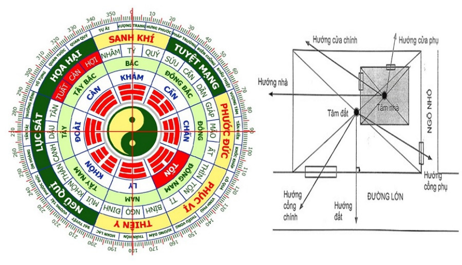 Sơ đồ tám hướng nhà