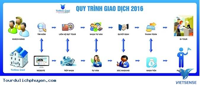 Quy trình mua bán an toàn