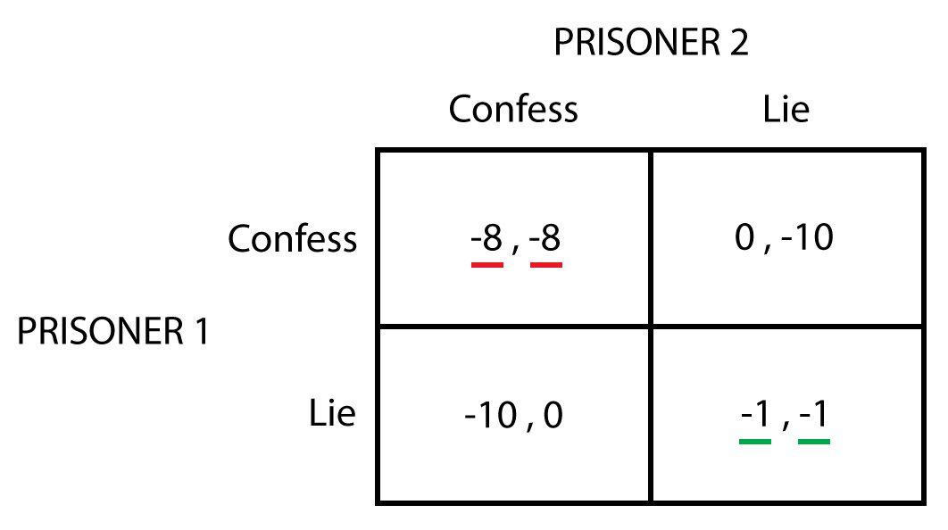 Ma trận quyết định Prisoner's Dilemma