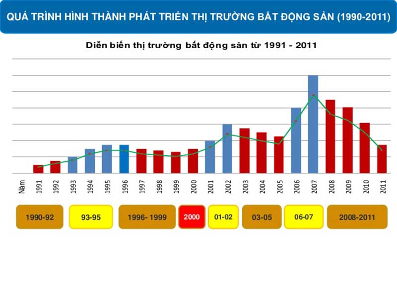 Biểu đồ chu kỳ thị trường bất động sản