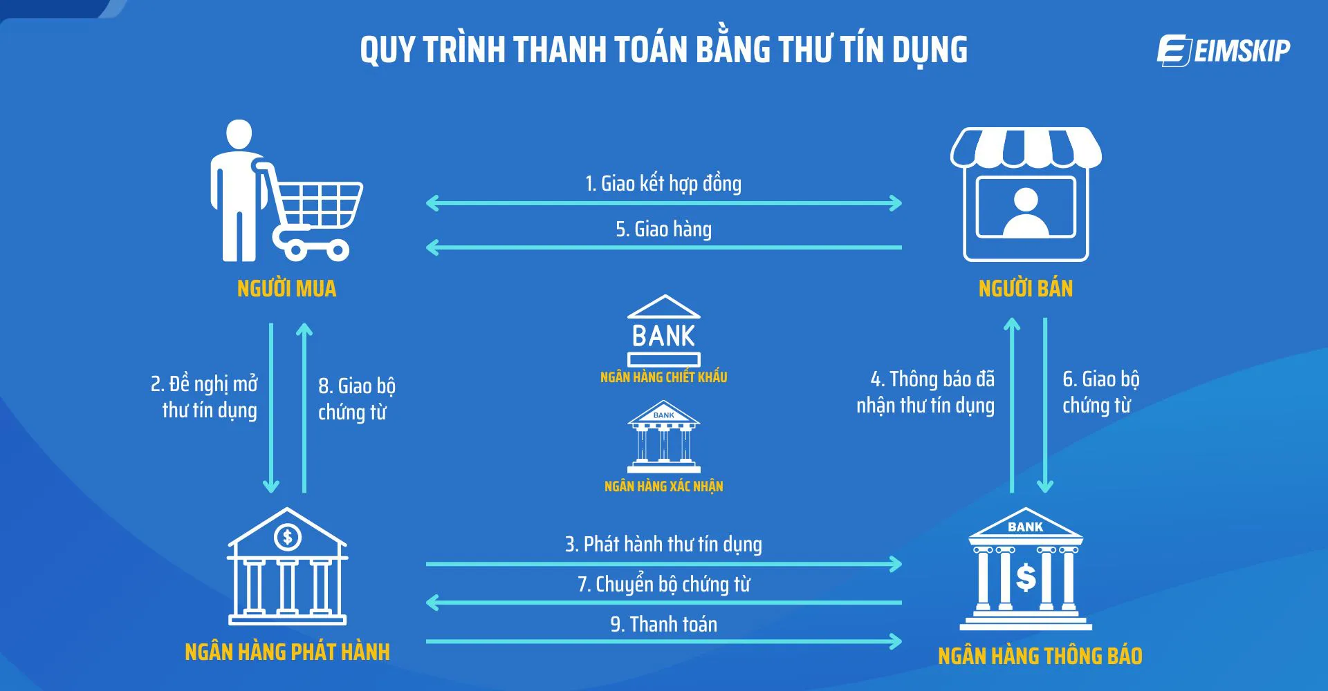 Sơ đồ thanh toán căn hộ