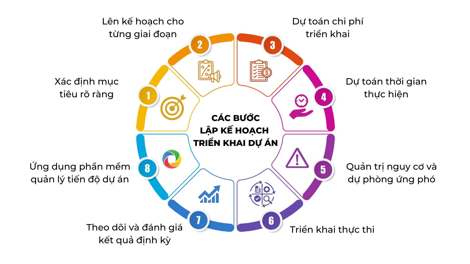 Triển khai AI từng bước