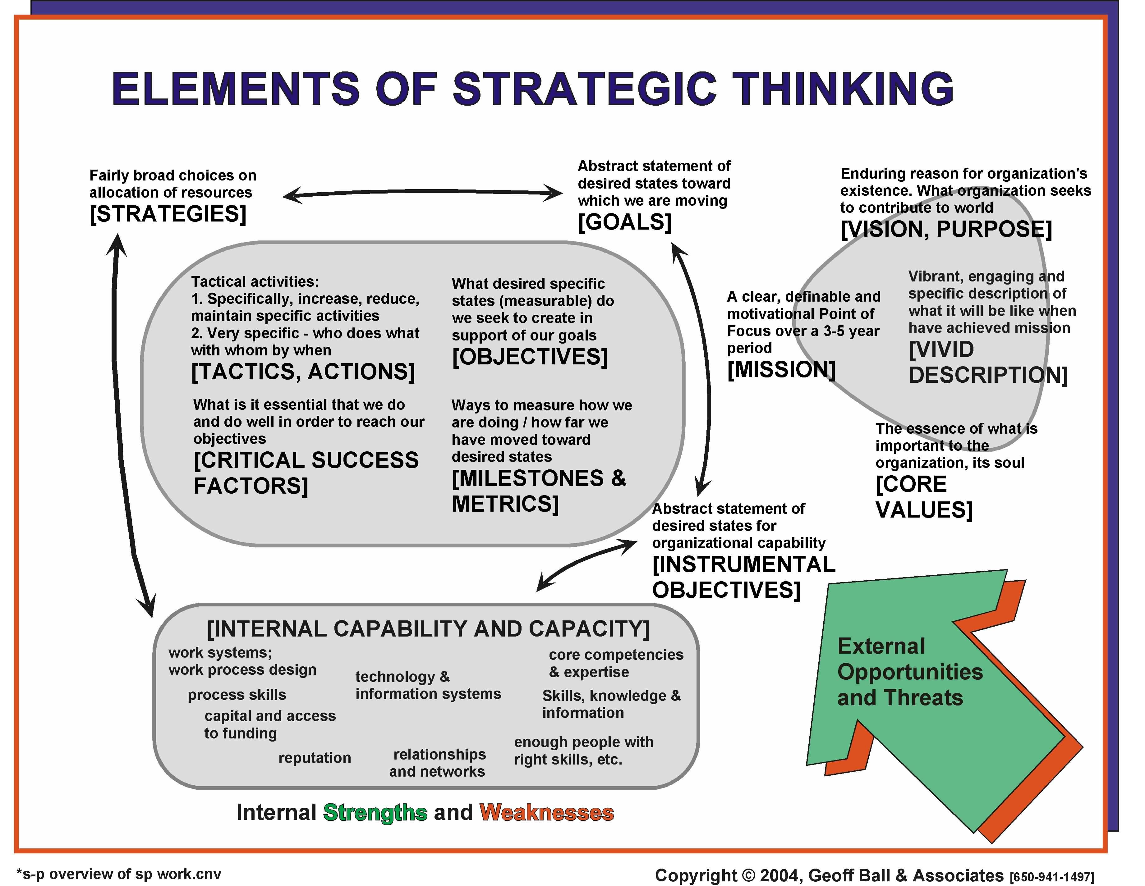 6. Strategic Thinking & Complex Decision Making (Tư duy chiến lược và ra quyết đ
