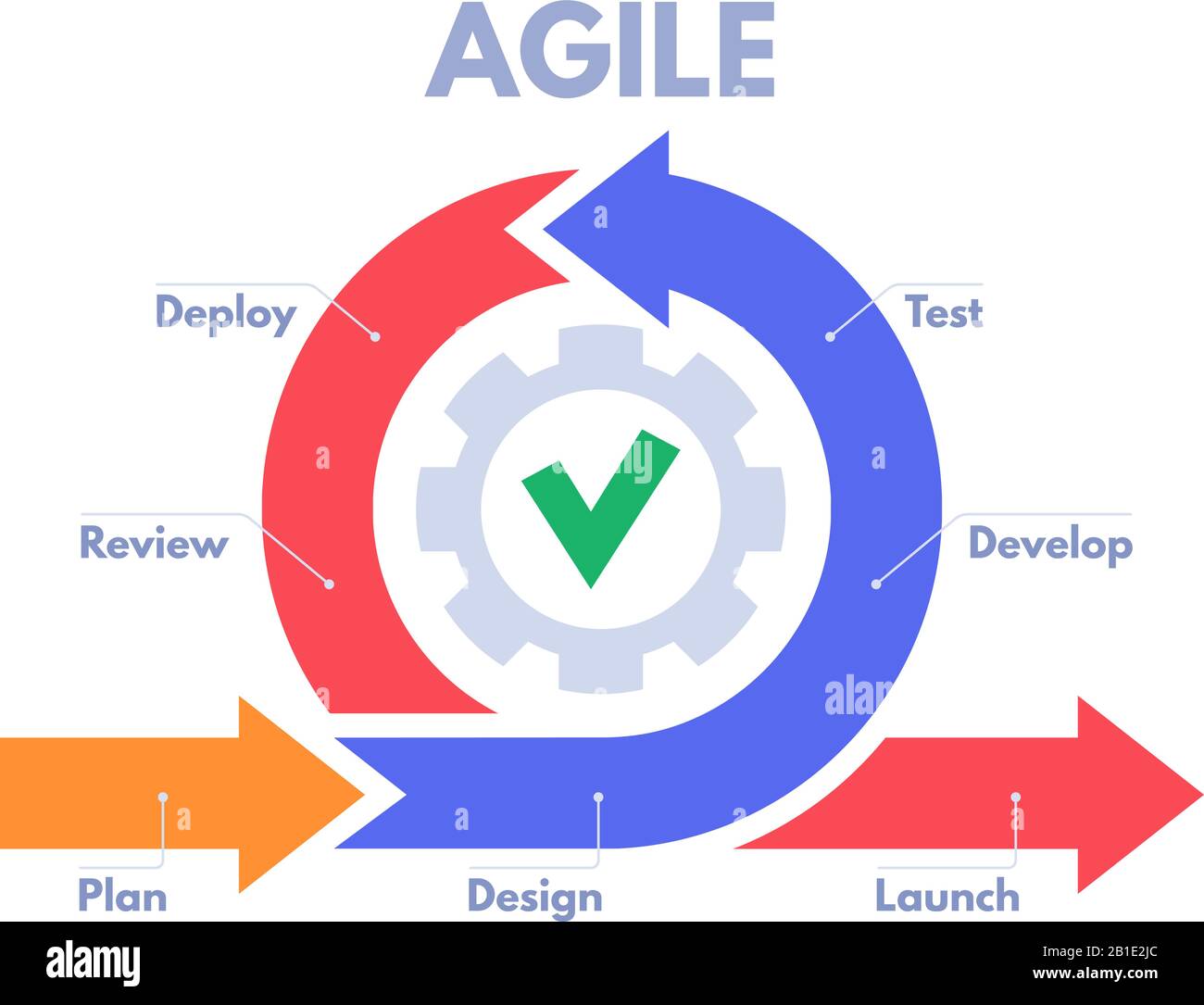 Chu trình Agile Sprint