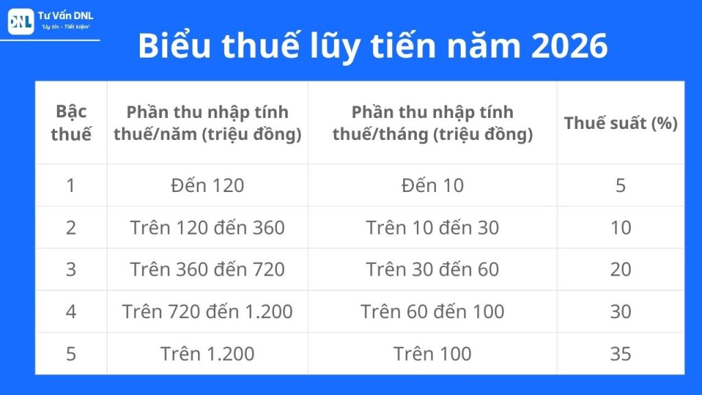 Khung thuế và hợp đồng thuê