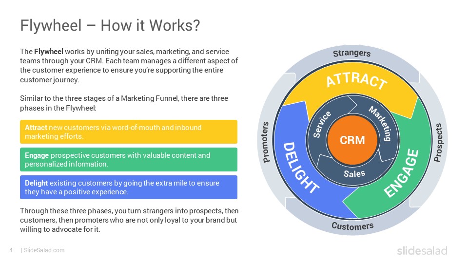 Ba giai đoạn Attract-Engage-Delight của mô hình Flywheel