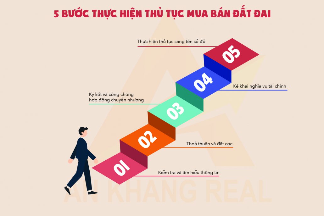 Quy trình mua bán nhà đất