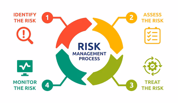 Biểu đồ quy trình quản trị rủi ro thị trường từ nhận diện đến theo dõi