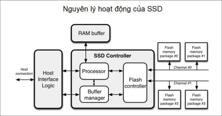 Kiểm soát nhiệt độ hoạt động của SSD