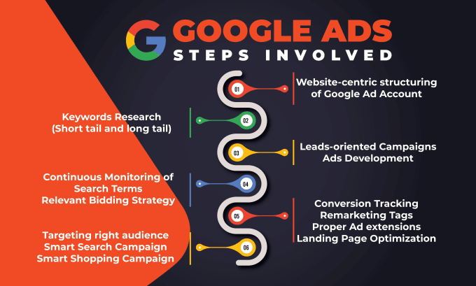 Cấu trúc campaign Google Ads phù hợp cho sản phẩm công nghệ
