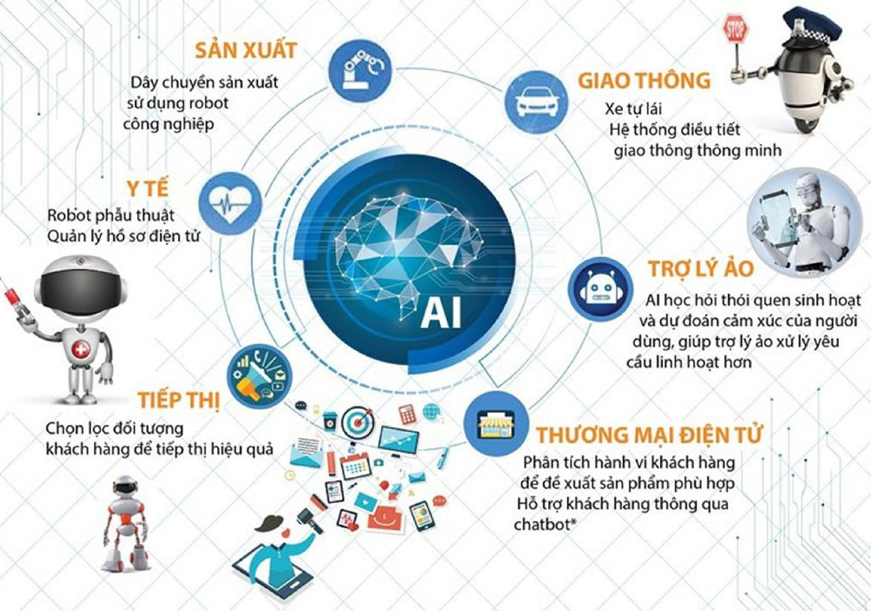 Quy trình tích hợp AI