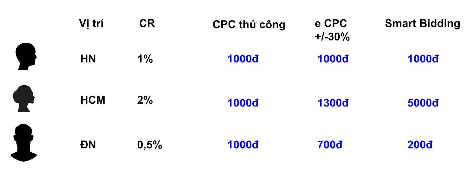 Biểu đồ so sánh các chiến lược đấu giá Google Ads