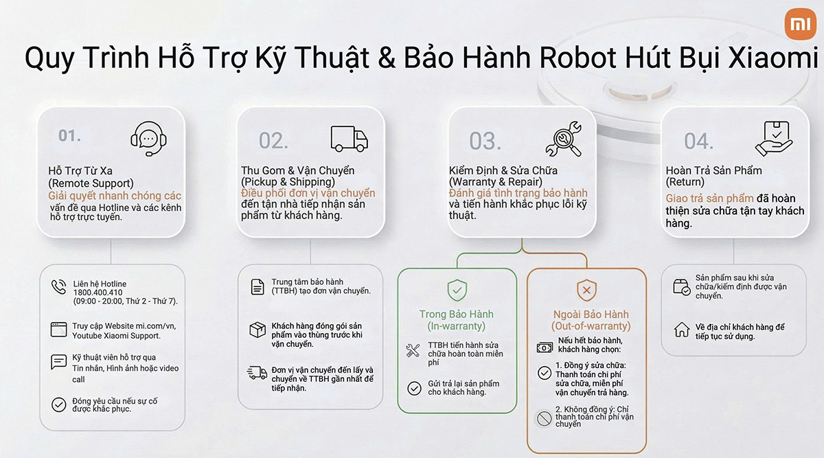 Sơ đồ quy trình bảo hành robot hút bụi Xiaomi