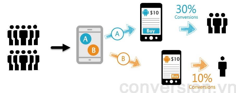 Lịch A/B test creative và ad components
