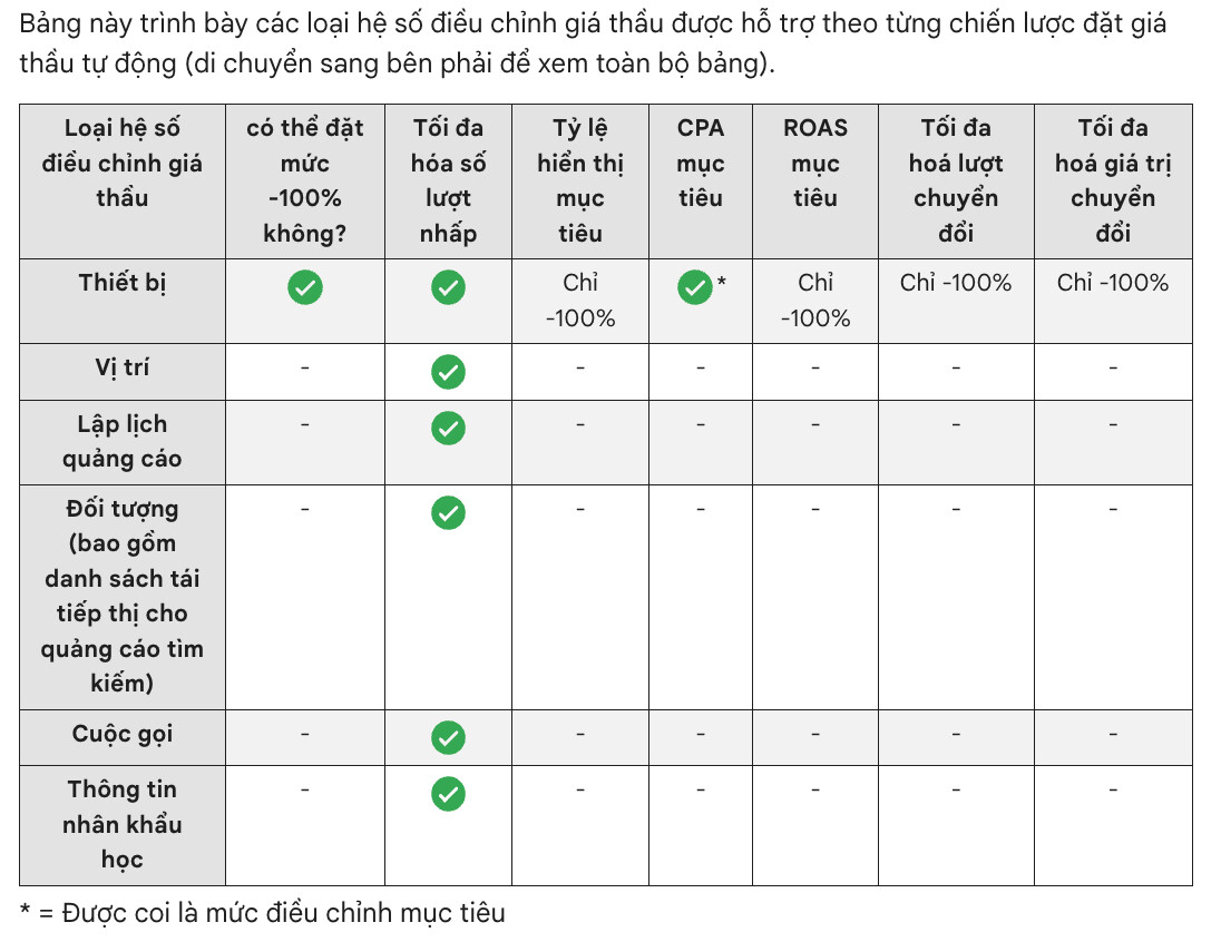 Giao diện thiết lập chiến lược đấu giá trong Google Ads Dashboard