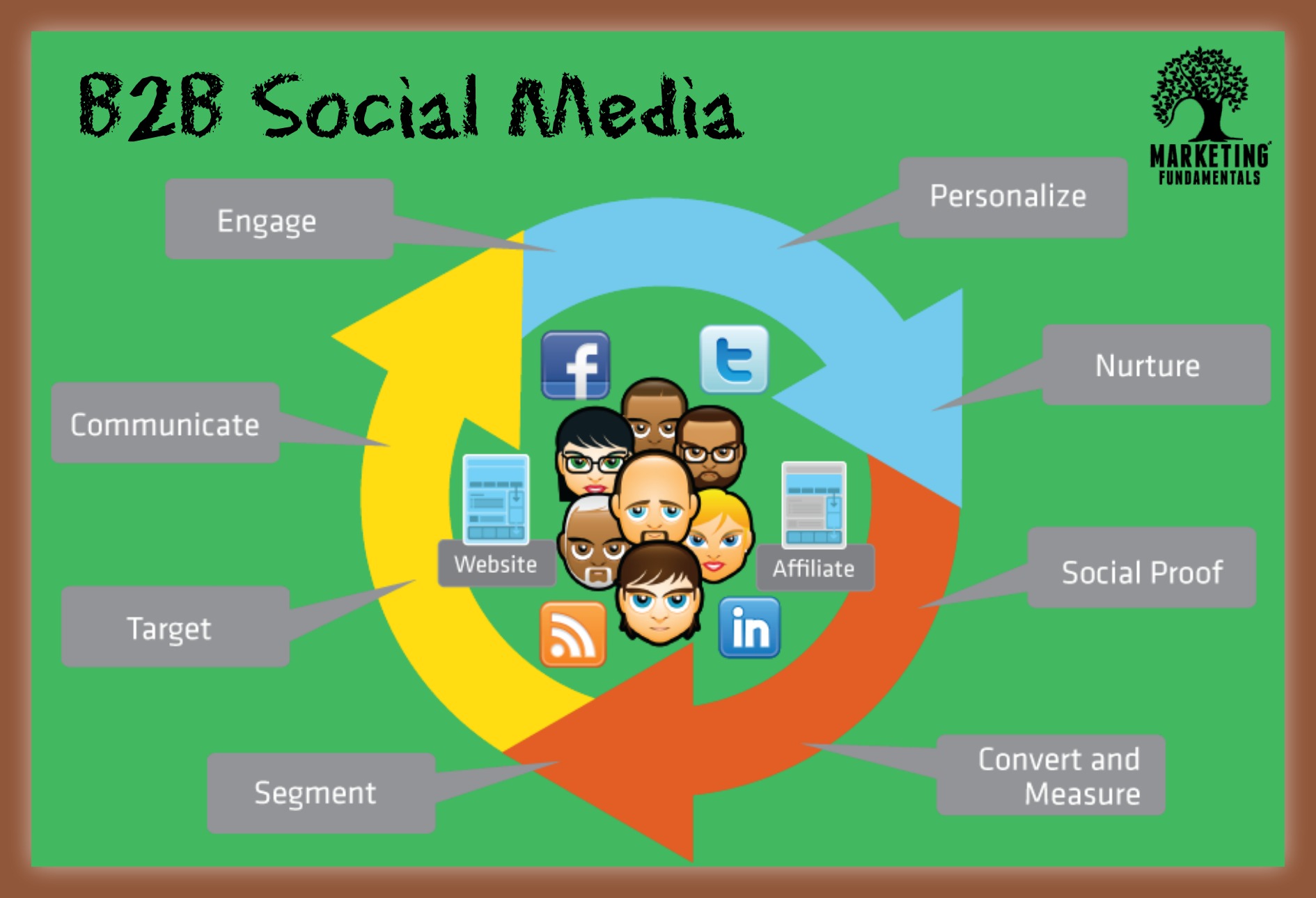 Social media marketing cho doanh nghiệp công nghệ
