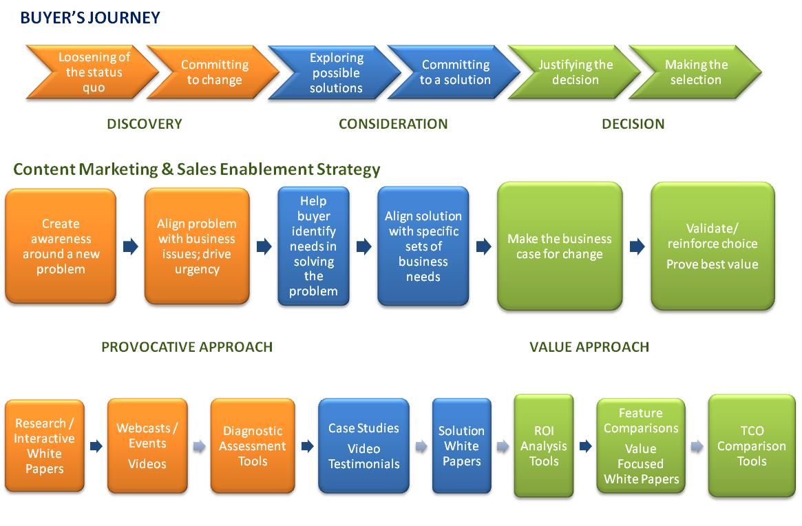 Chiến lược content marketing cho doanh nghiệp công nghệ B2B