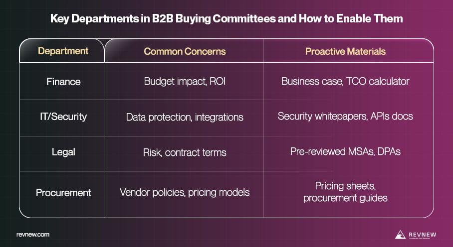 Sơ đồ các stakeholder trong buying committee doanh nghiệp công nghệ