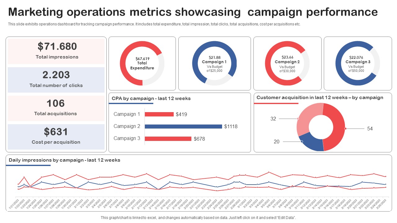 Ví dụ dashboard metric cảnh báo hiệu suất campaign yếu và chỉ số cần theo dõi