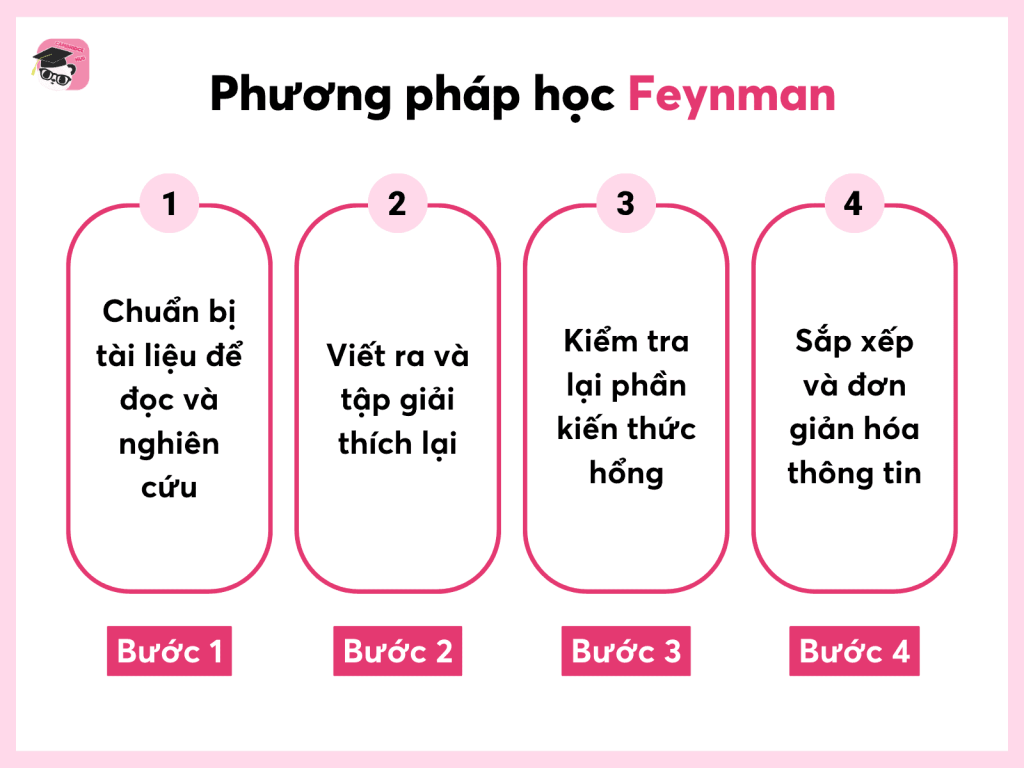 Phương pháp học Feynman