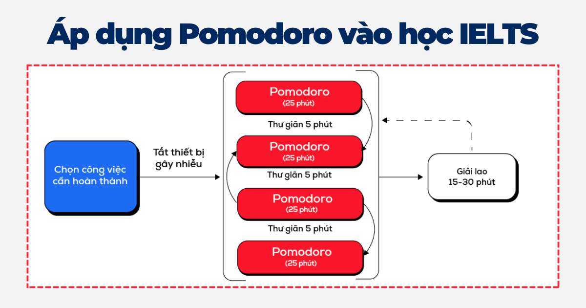 Áp dụng phương pháp Pomodoro vào học IELTS