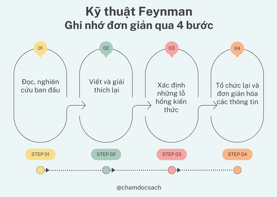 4 bước cốt lõi của kỹ thuật Feynman