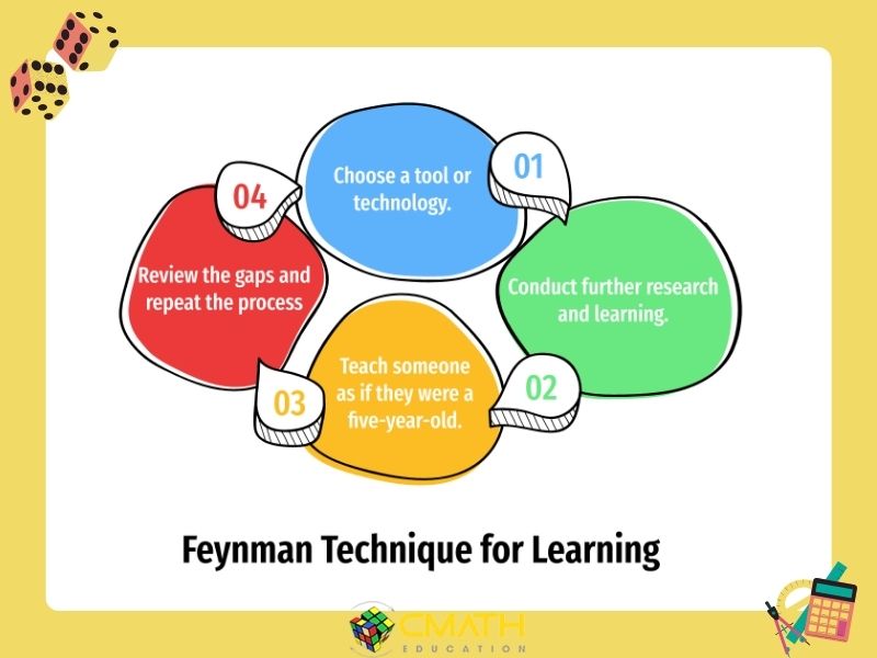 Quy trình 4 bước của phương pháp Feynman