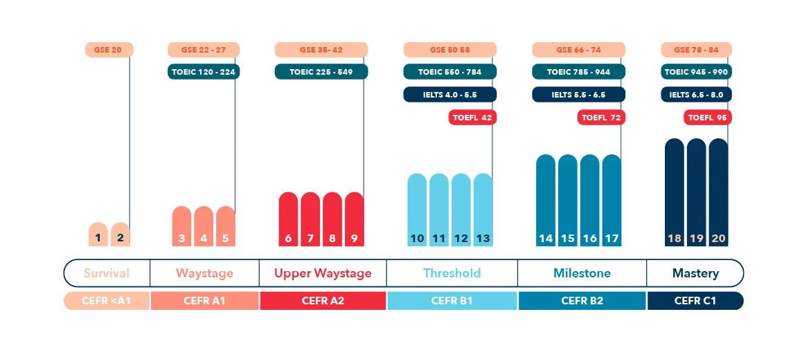 Cấu trúc đánh giá năng lực theo hệ thống CEFR