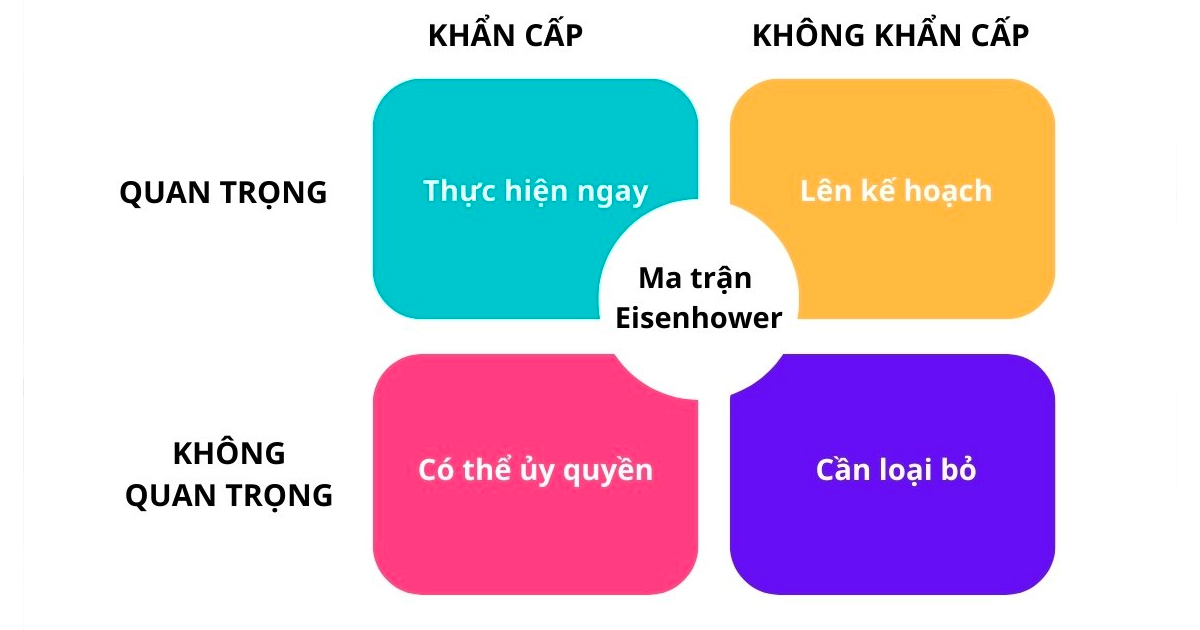 Ma trận Eisenhower trong quản lý thời gian