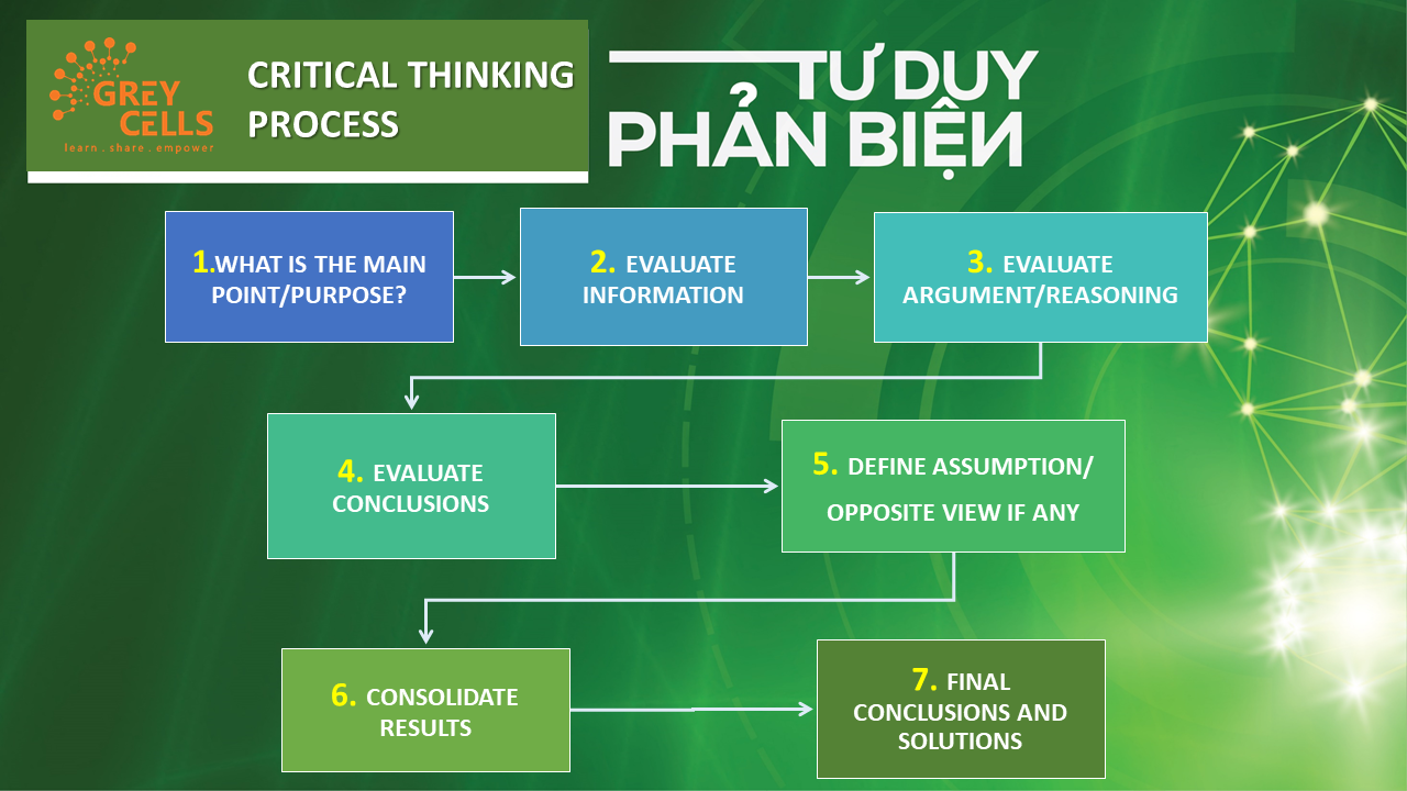Mô hình quy trình các bước thực hành tư duy phản biện chuẩn hóa