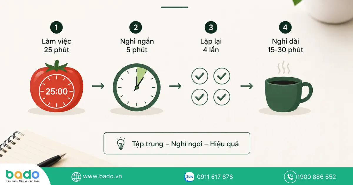 Minh họa cách hoạt động của kỹ thuật Pomodoro trong học tập