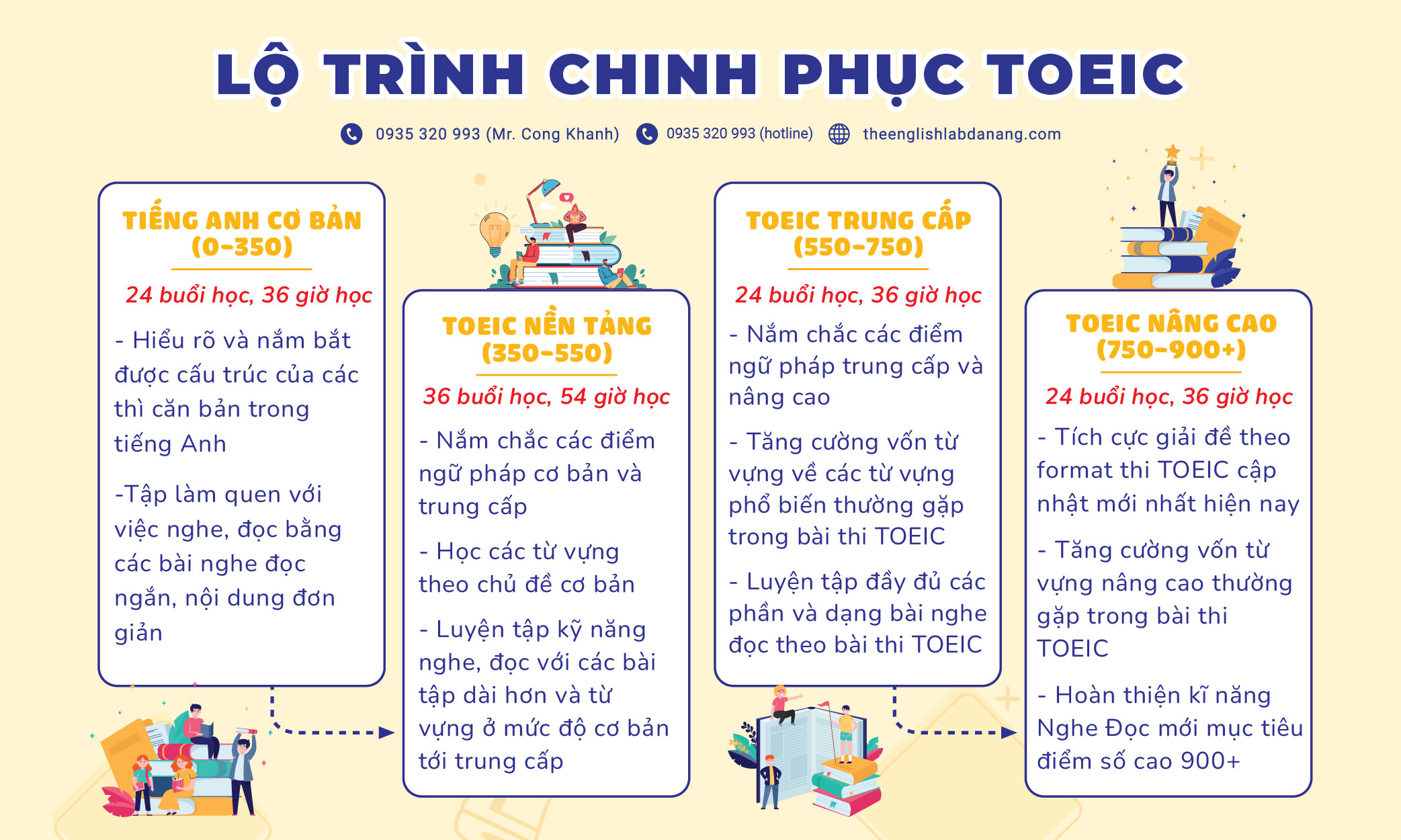 Giai đoạn nền tảng TOEIC