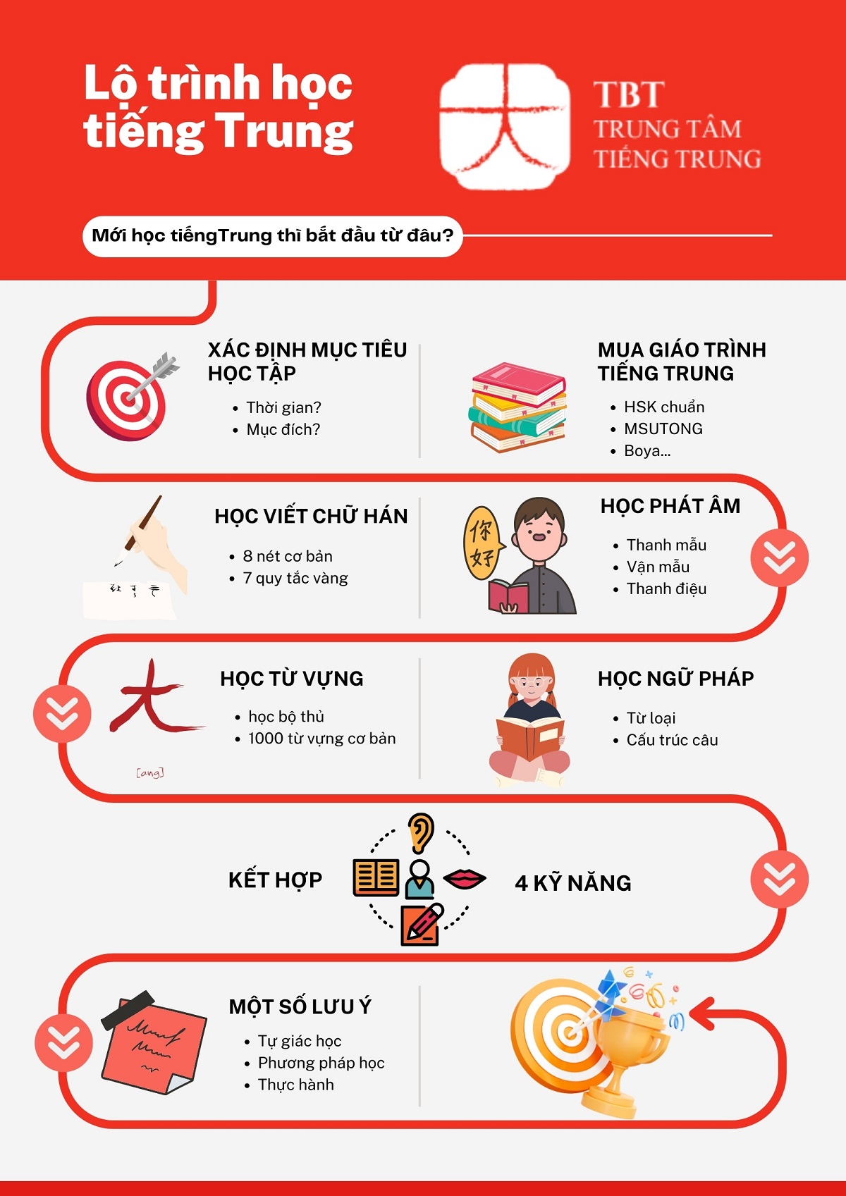 Lộ trình tự học mỗi ngày