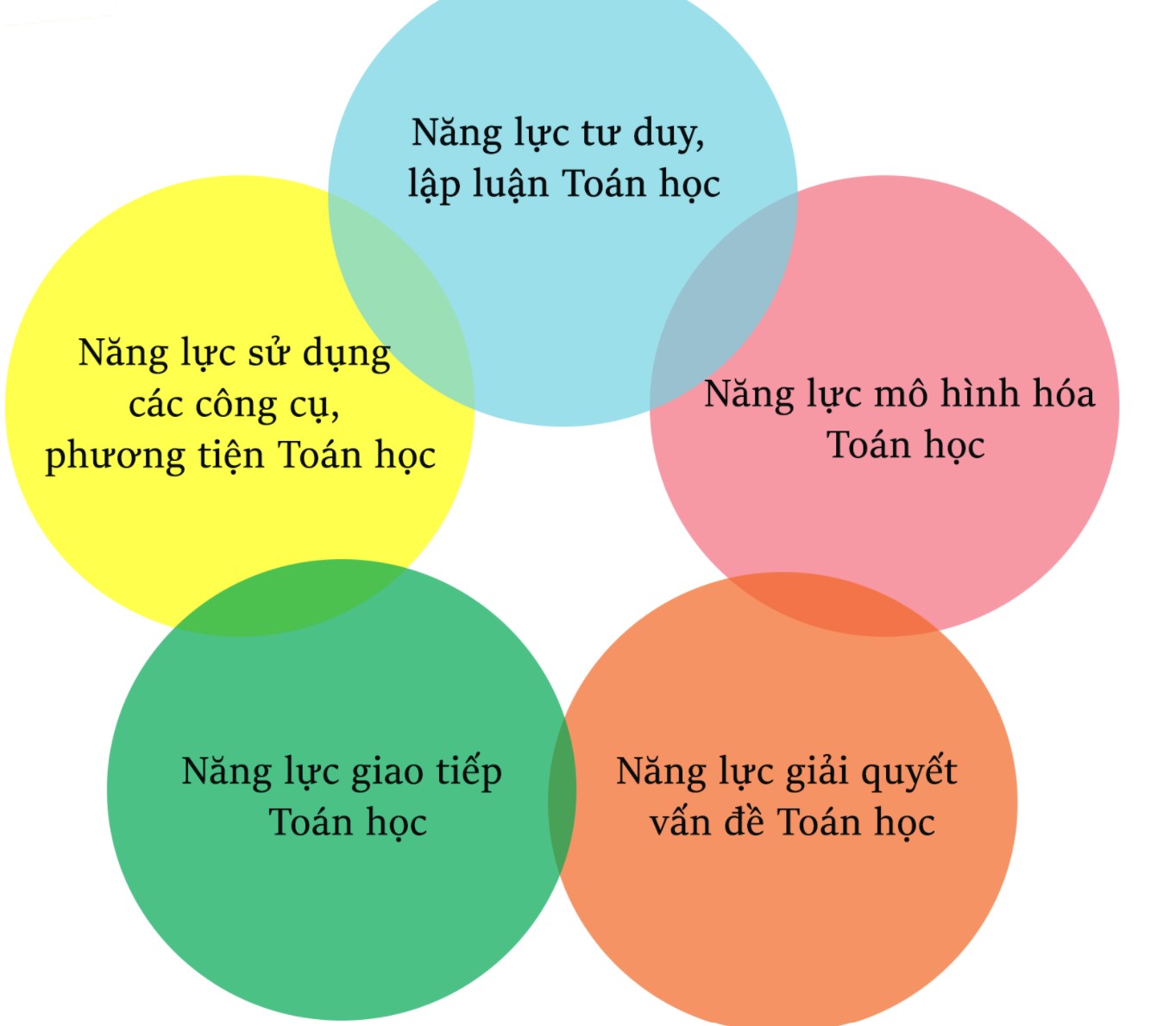 Đo lường tiến bộ học tập