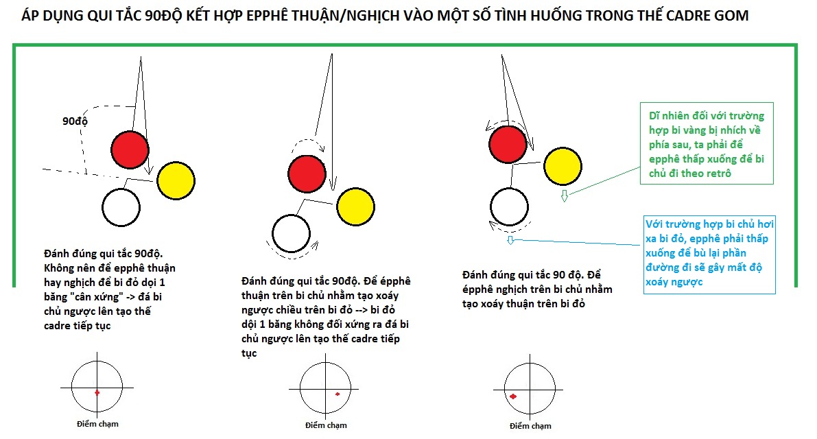 Minh họa quy tắc 90%