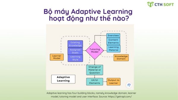 AI phân tích dữ liệu học tập cho adaptive learning