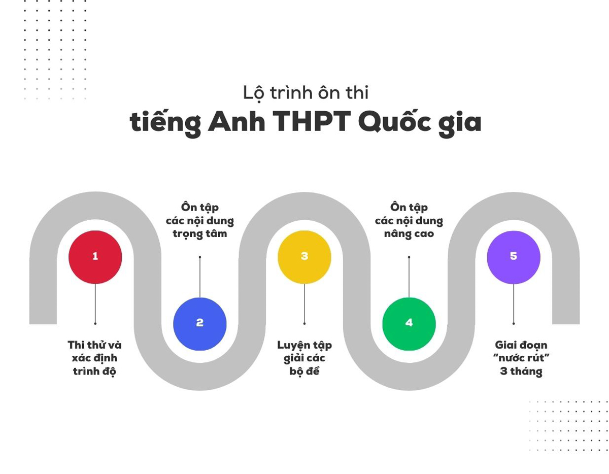 Lộ trình ôn thi 4 tuần